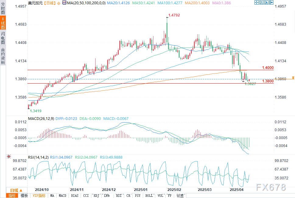 【XM外汇集团】美元/加元技术分析:在关键支撑位附近盘整(图2) 【XM外汇集团】美元/加元技术分析:在关键支撑位附近盘整(图2)