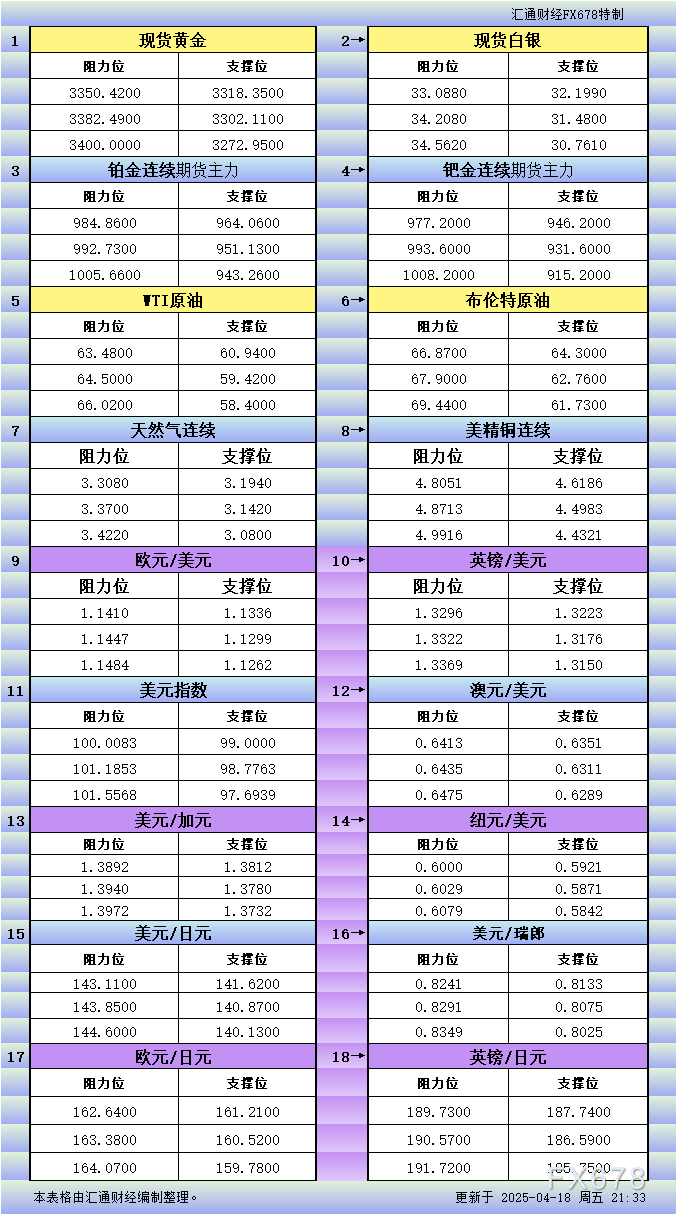 【XM官网】4月18日美市更新支撑阻力:18品种支撑阻力(金银铂钯原油天然气铜及