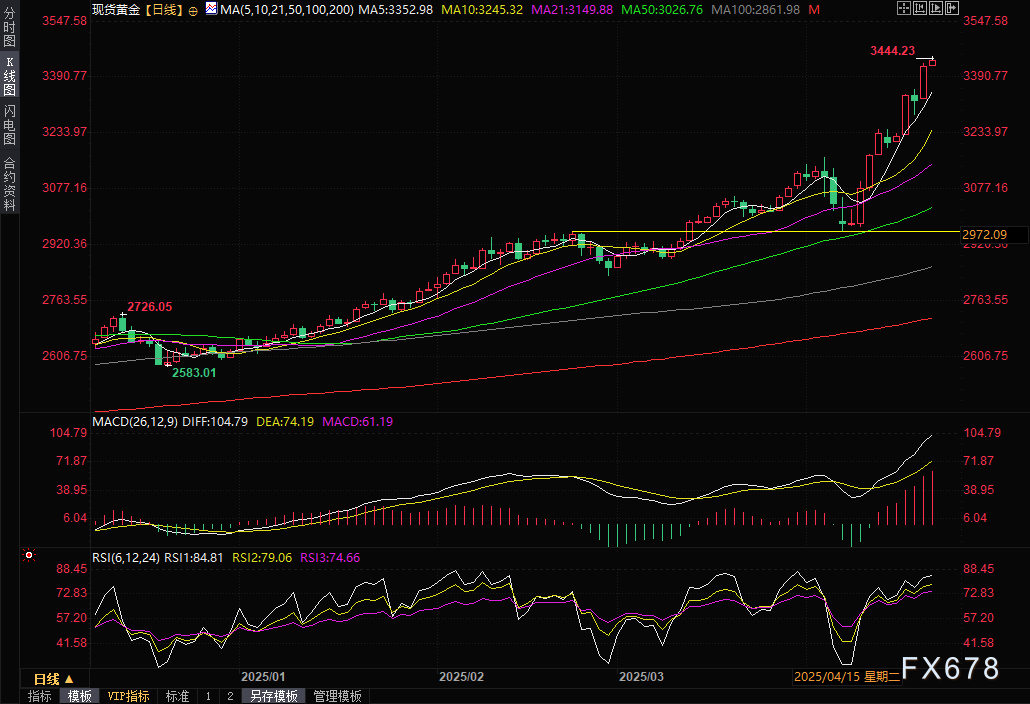 【XM外汇官网】黄金交易提醒:特朗普炮轰鲍威尔+贸易战担忧,美股遭遇“黑色星期一”,金价再创历史新高(图2) 【XM外汇官网】黄金交易提醒:特朗普炮轰鲍威尔+贸易战担忧,美股遭遇“黑色星期一”,金价再创历史新高(图2)
