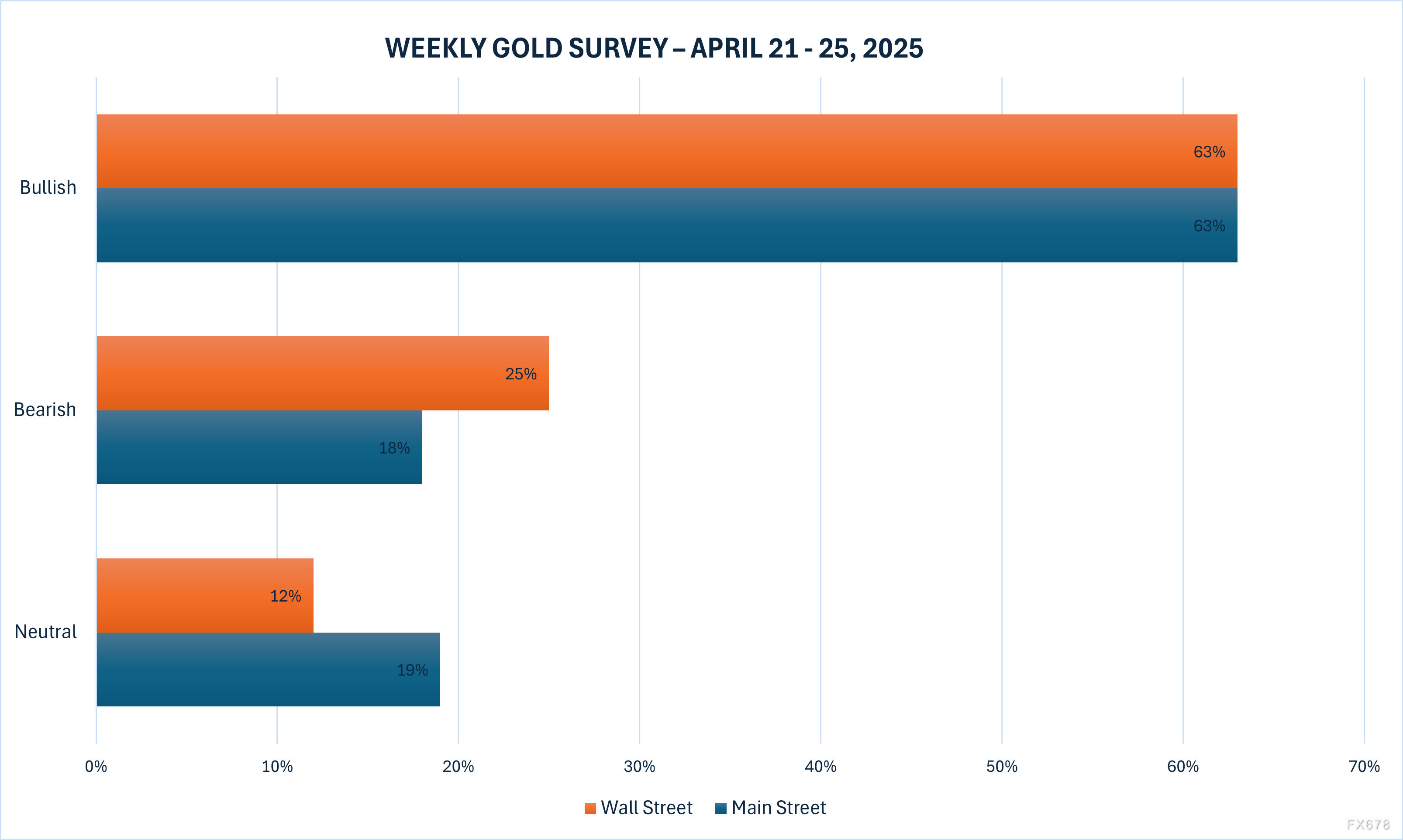 【XM外汇集团】黄金交易提醒:金价升破3300后,华尔街与散户仍集体看涨,但一风险正悄然逼近(图2) 【XM外汇集团】黄金交易提醒:金价升破3300后,华尔街与散户仍集体看涨,但一风险正悄然逼近(图2)