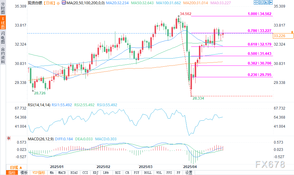 【XM外汇官网】黄金疲软危及白银,美元走强也带来压力(图2)